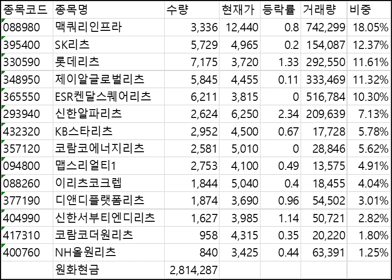 TIGER 리츠 부동산 인프라(329200) 2