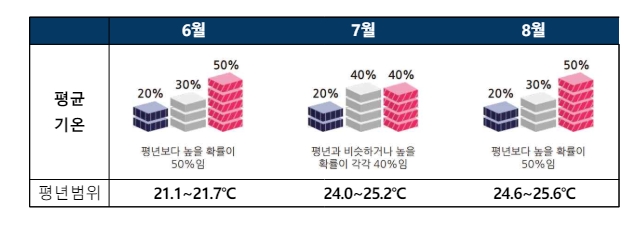 6월 7월 8월 평균기온 / 출처 : 기상청