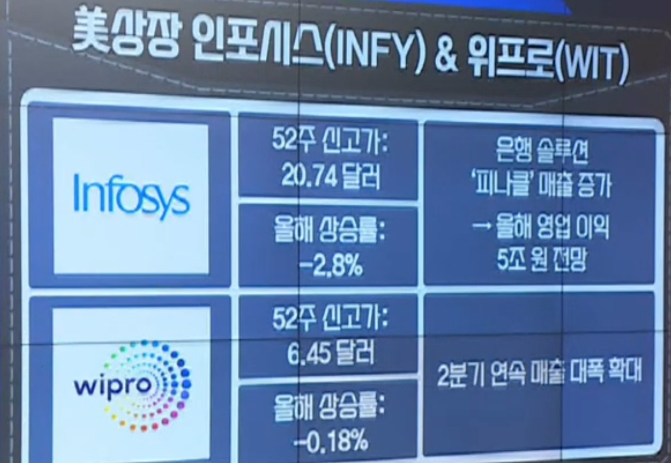 Infosys 와 wipro IT기업
