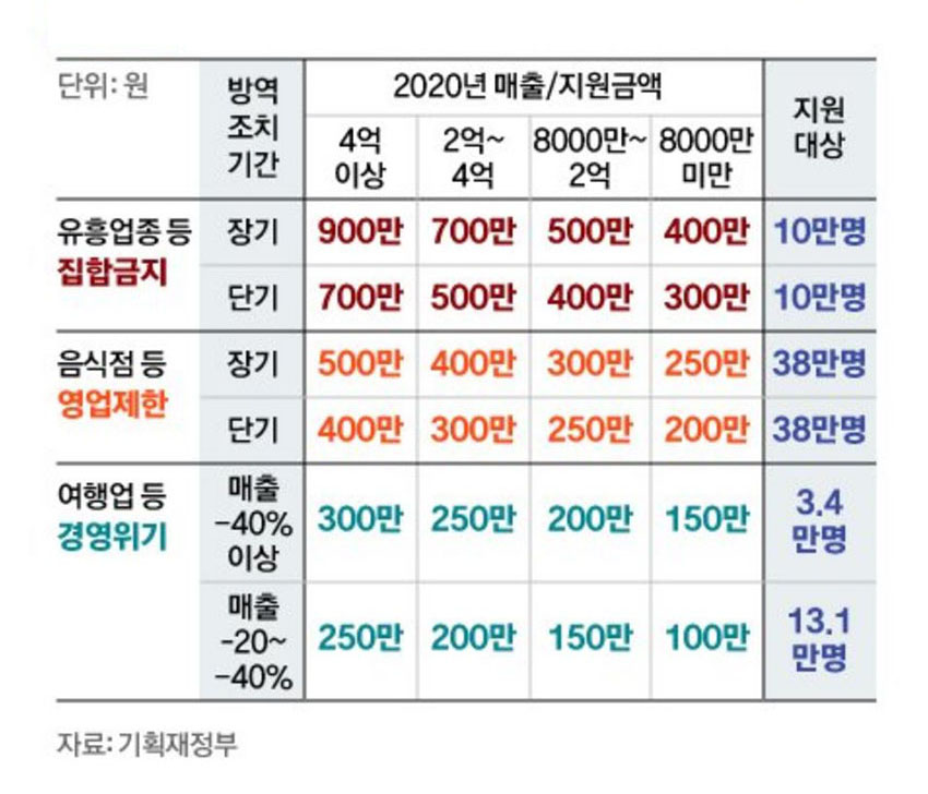 소상공인-희망회복자금-지급액