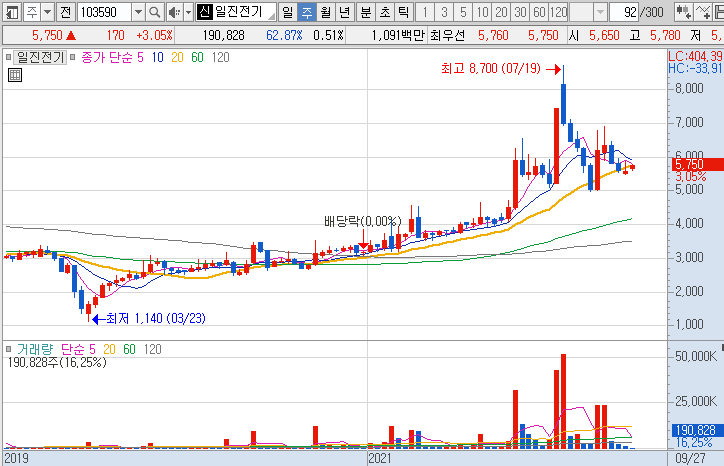 일진전기-주가-흐름-차트