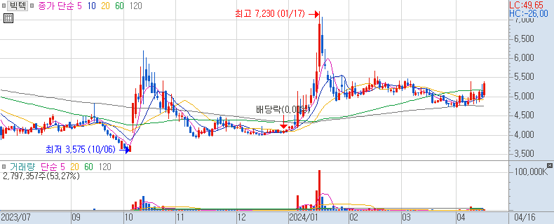 빅텍 일봉 차트 (장중 주가 차트) 2024/04/16