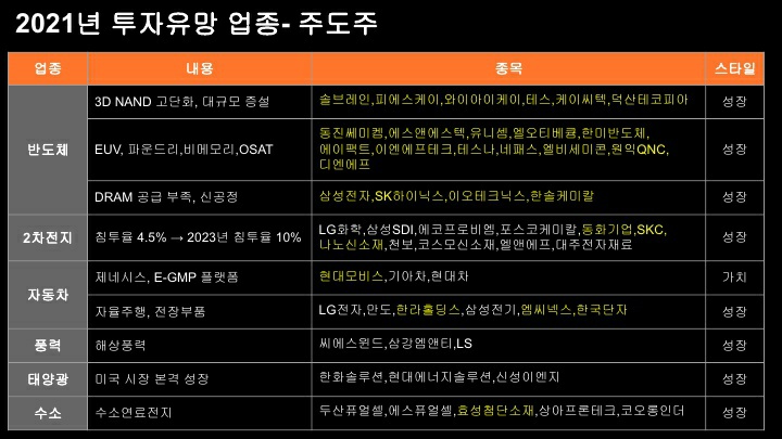  주식정보) 2021 유망주, 주도주/ 2차전지, 신소재, k-콘텐츠. 드라마