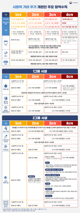 거리두기-4단계-주요-내용