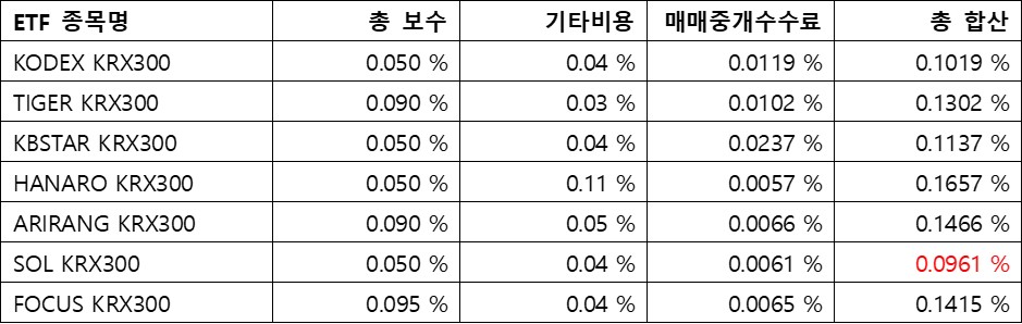 KRX300&#44; ETF수수료; 총 합산