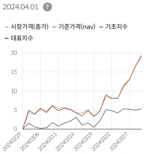 TIGER Fn반도체TOP10 수익율