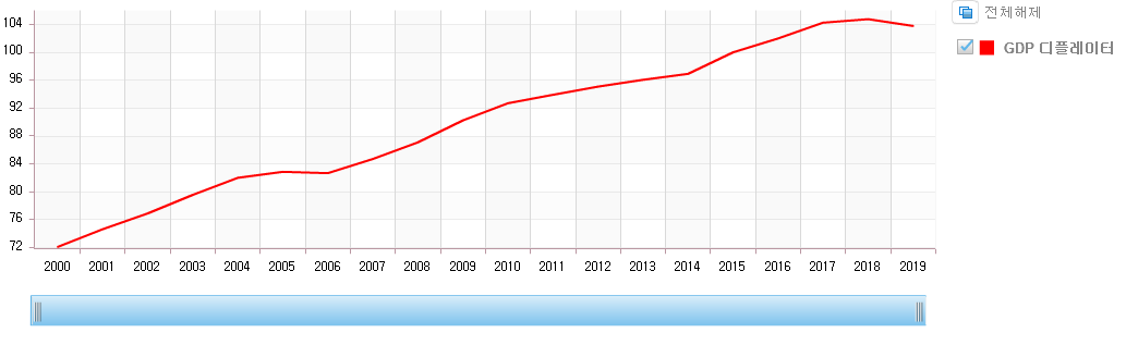 GDP디플레이터 그래프