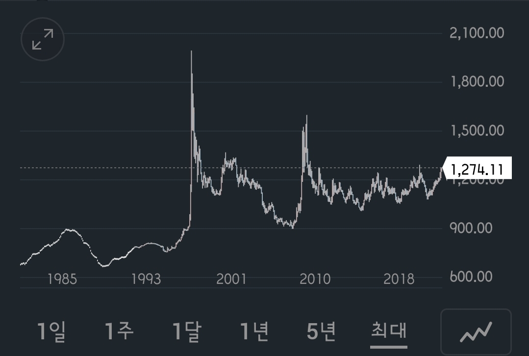  달러는 상방이 이미 열렸다(원달러환율 전망)
