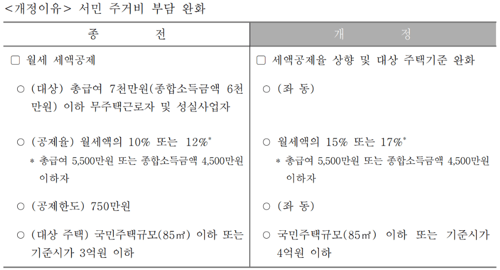 2024년 연말정산 세액공제 소득공제 변경사항