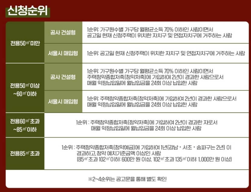 SH장기전세주택-반값전세-신청순위