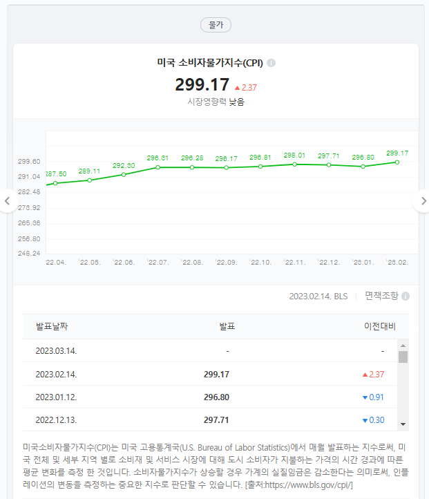  미국 소비자물가지수 뜻 CPI 발표시간