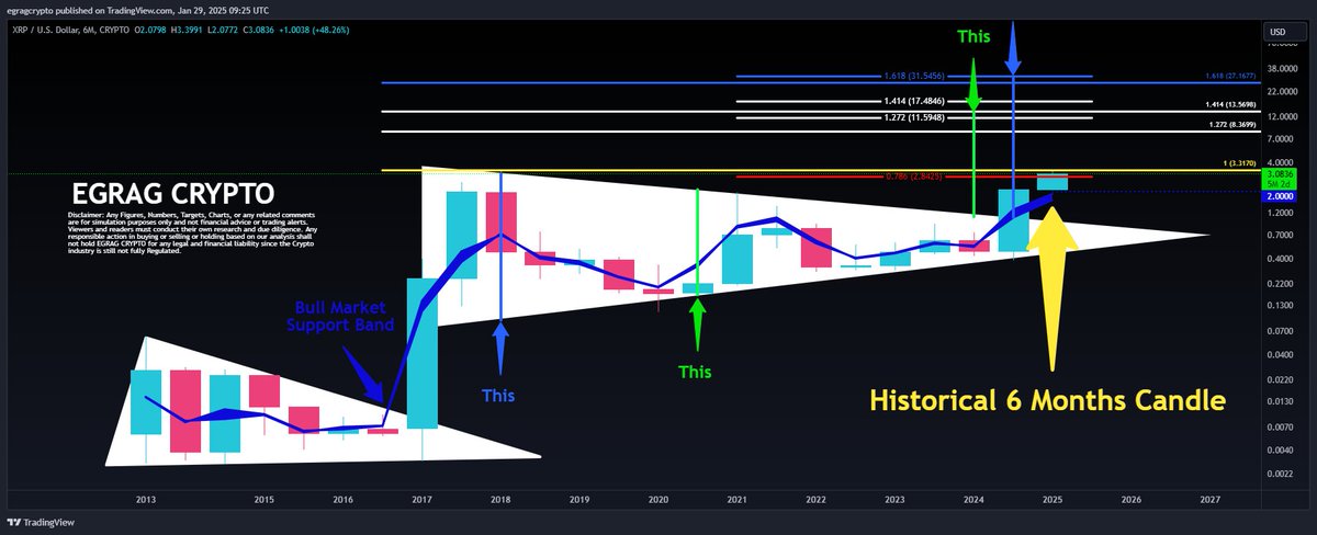 XRP - 6\uac1c\uc6d4 \ucc28\ud2b8(\ub180\ub77c\uc6b4 \uc5ed\uc0ac\uc801 \uce94\ub4e4 \ubd84\uc11d): \ubcf4\uc218\uc801\uc73c\ub85c $8~13 \/\uc2e4\uc6a9\uc801\uc73c\ub85c$27-$31