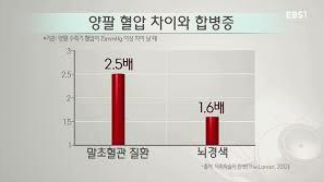  양팔 혈압이 많이 차이나는 이유