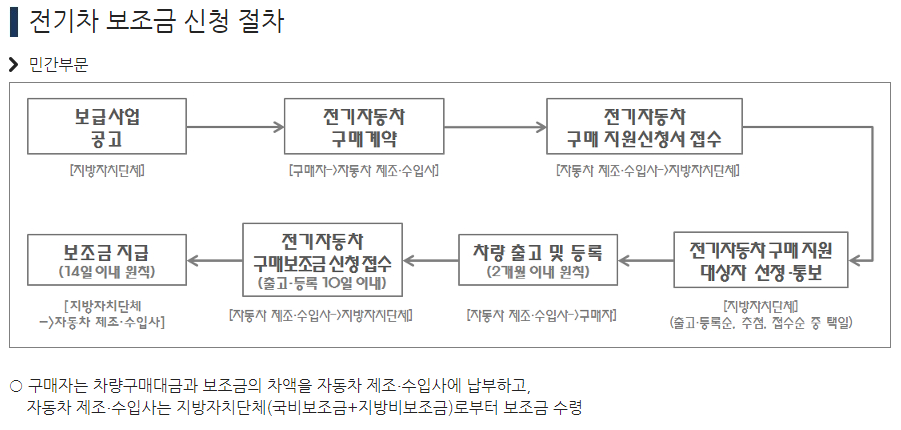 전기차 지원금 신청하러가기