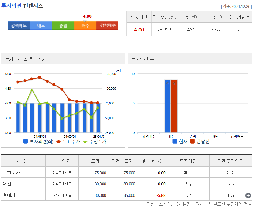 투자의견