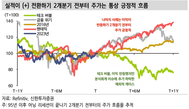 5.실적플러스전환하기2개분기전-주가상승흐름