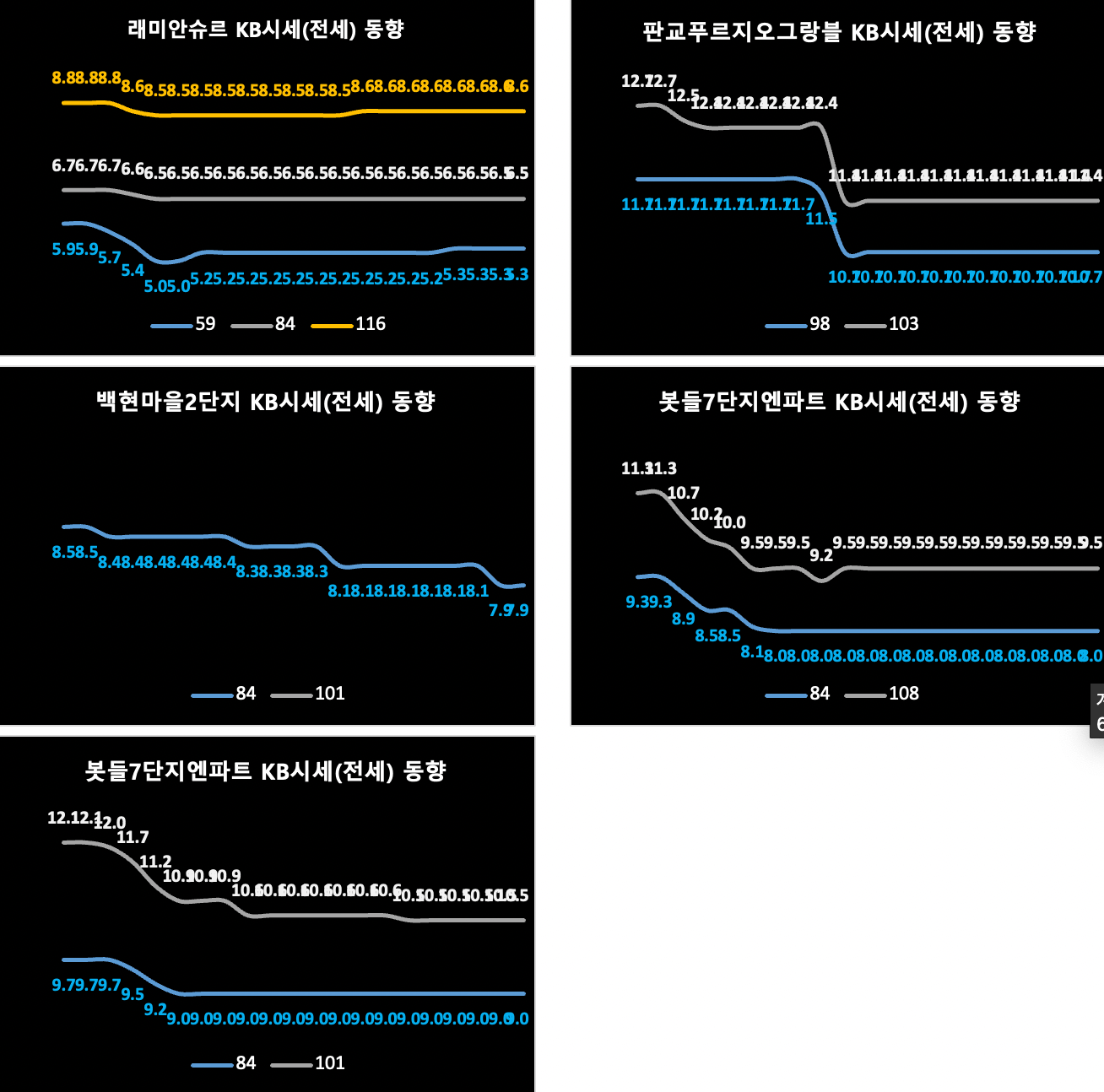 과천판교 KB시세 동향 (전세)