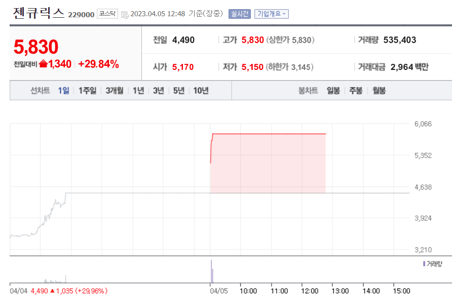 젠큐릭스 1일 차트