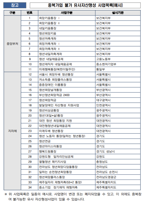 부산청년 기쁨두배통장 중복사업 불가 사업목록