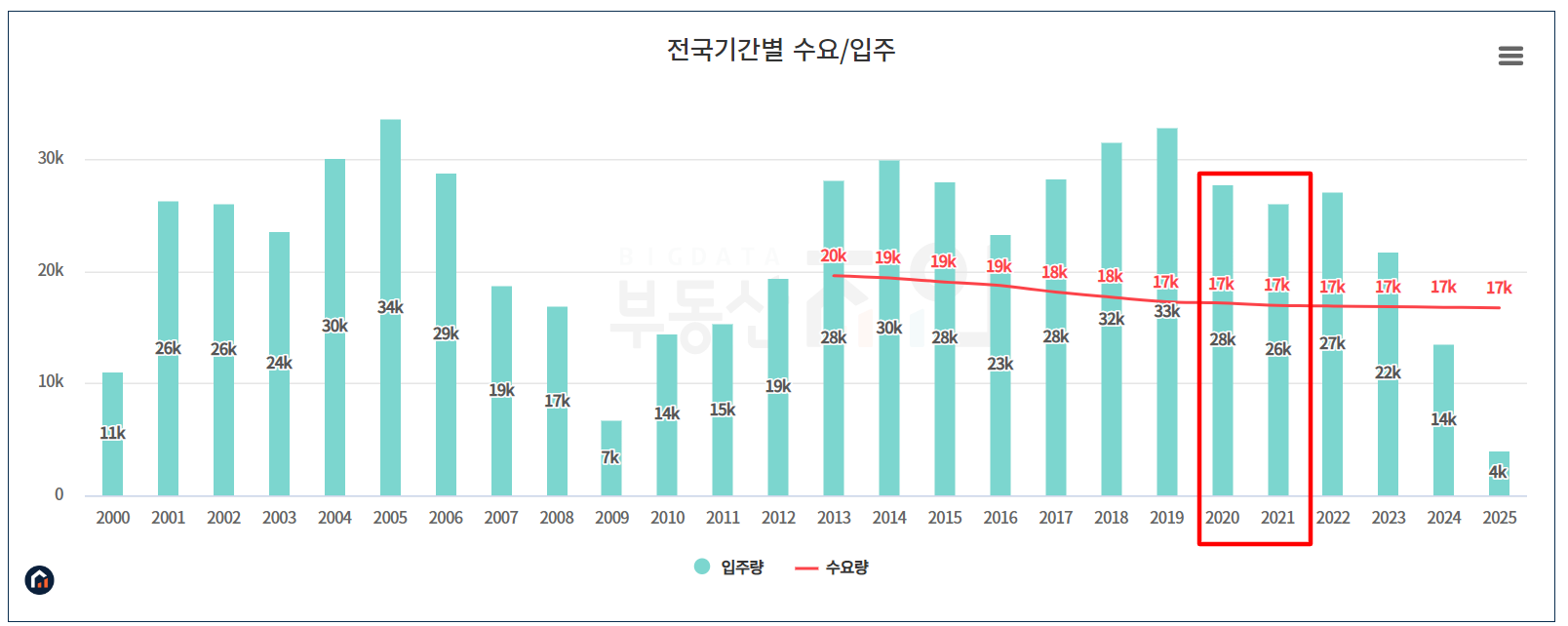 부산 아파트 공급