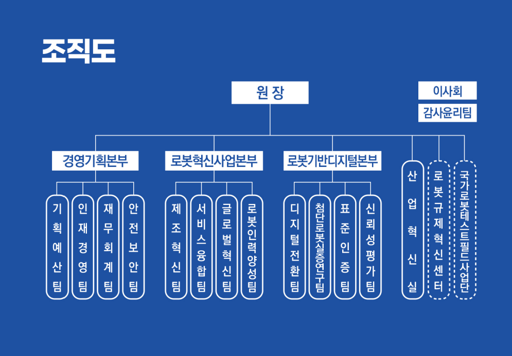 한국로봇산업진흥워원 조직도