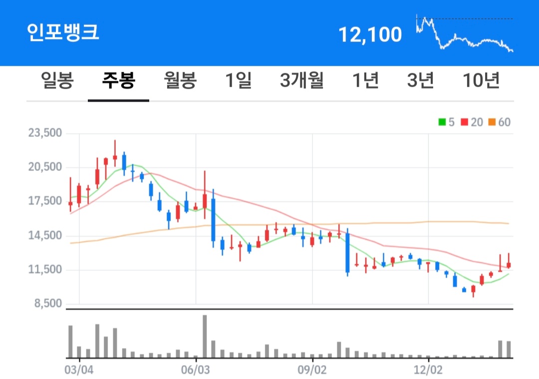 인포뱅크 주식 차트