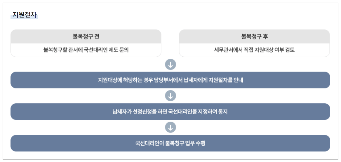 국선대리인 지원절차