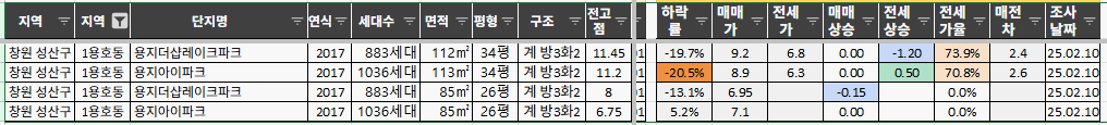 20년 02월 10일 창원 성산구 용호동 아파트 시세 (매매가/전세가)