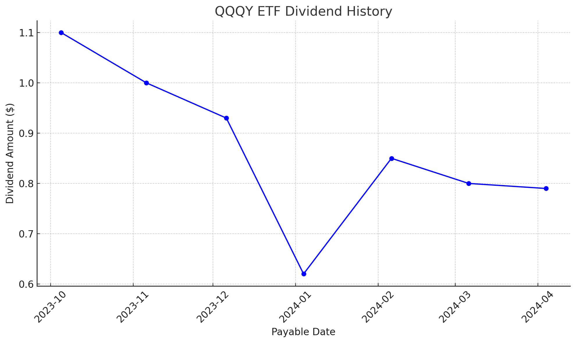QQQY ETF의 과거 배당 실적 그래프나 차트 사진