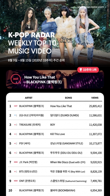  최단기간 5억뷰 달성가능 블랙핑크, 케이팝레이더 주간 1위 탈환
