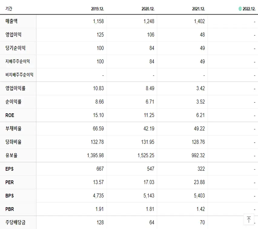 알리코제약 재무제표