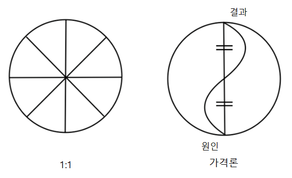 [기타지표] 일목균형표 ③ 가격론