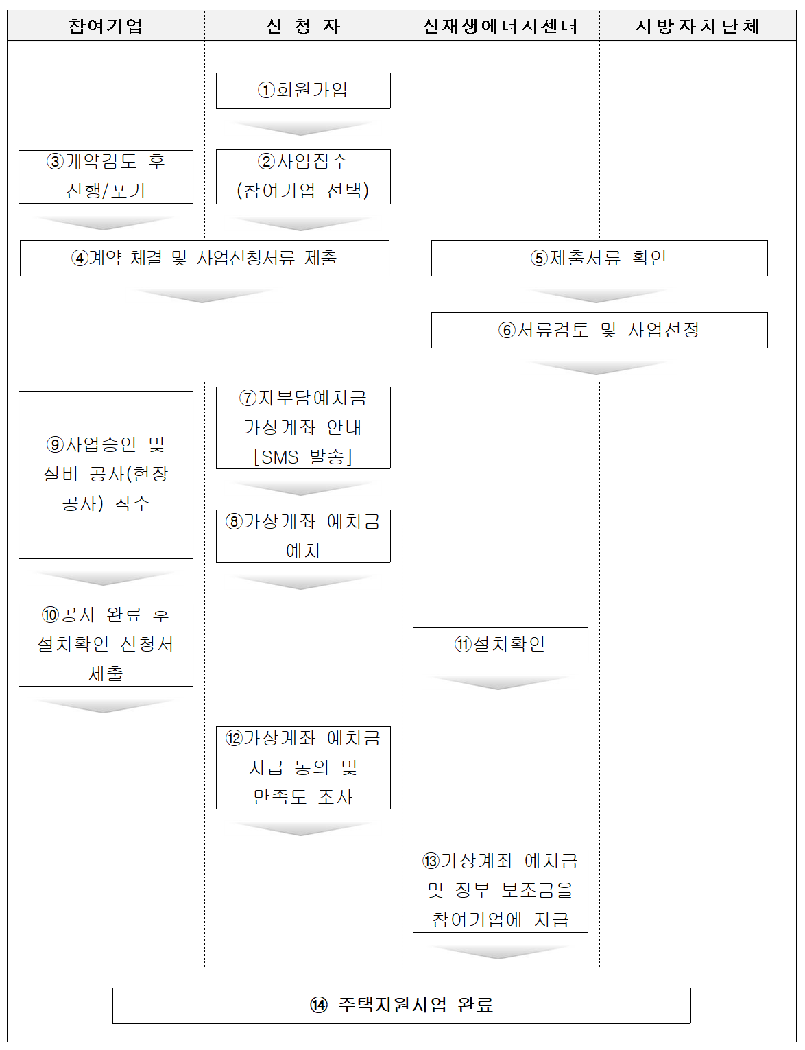 가정용 태양광 설치비용, 정부지원 얼마?