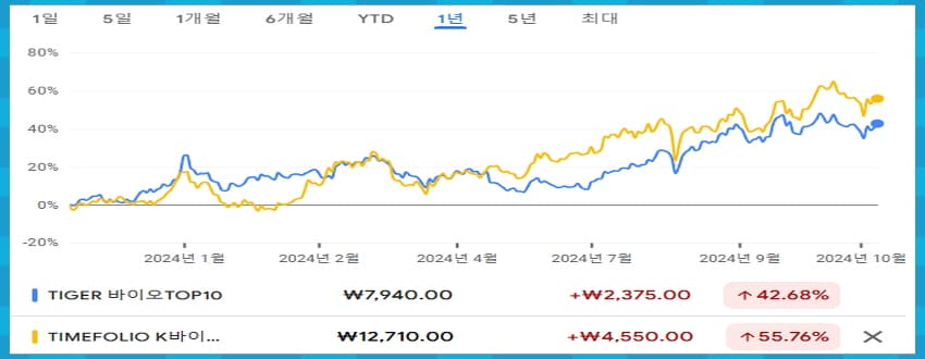 주가차트 비교