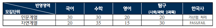 전형요소 및 반영비율