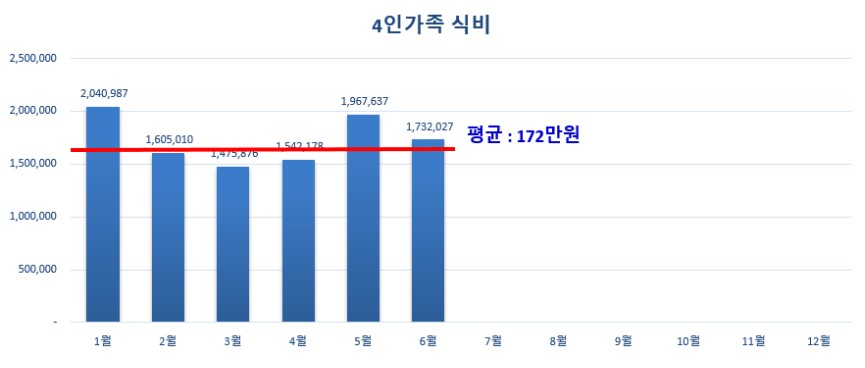 4인가족한달식비