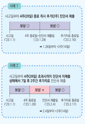 진단서 제출시 보상 인정