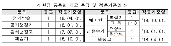  에너지 효율 우수 7개 가전제품 사면 10% 돌려받는다내달부터 두달간 에어컨·냉장고·전기밥솥 등 개인별 20만원 한도 내
