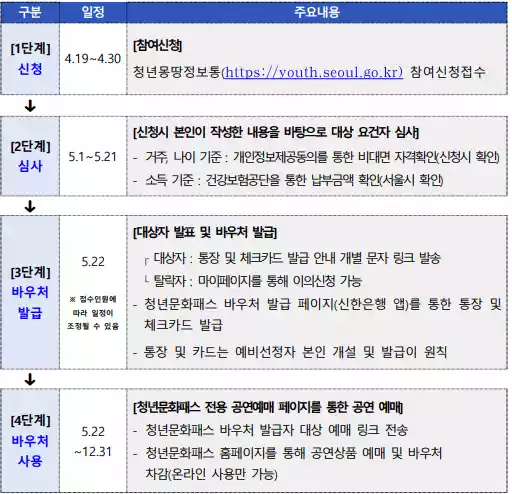 서울청년문화패스 신청방법 지원조건