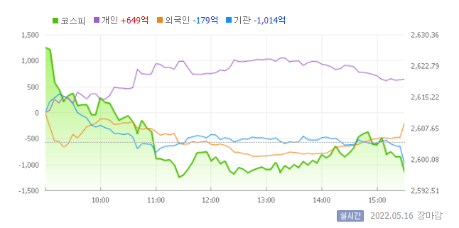  2022년 05월 16일 주식시장 주도섹터 관련주 정리 분석 [코스피 하락전환 마감]