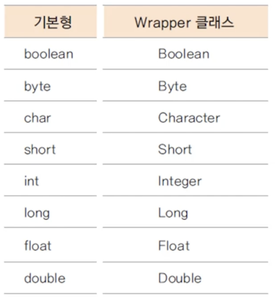 [Java] String 클래스, StringBuilder와 StringBuffer, Wrapper 클래스