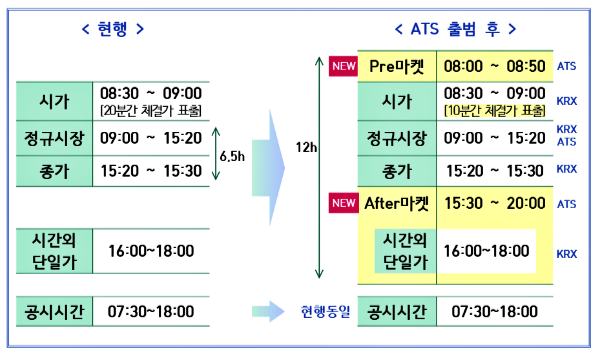 대체거래소 달라지는 시간