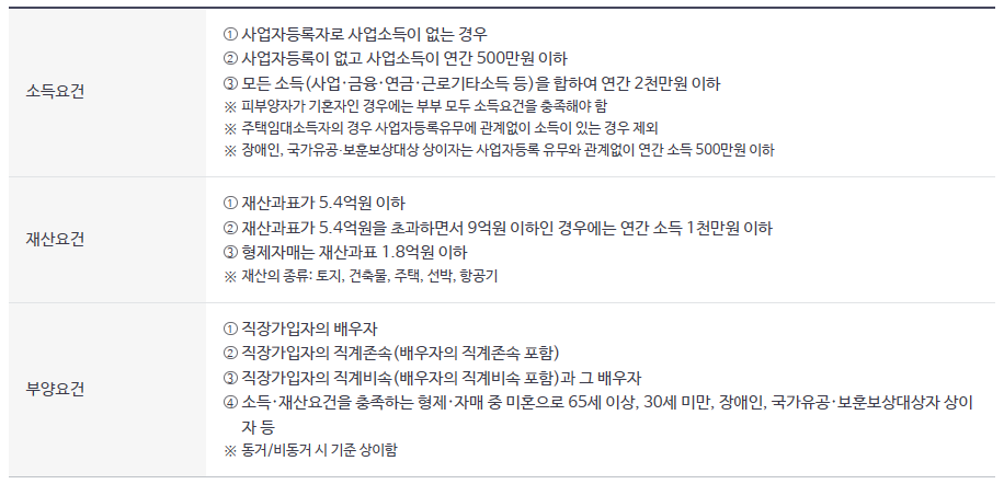 건강보험 피부양자 자격 인정 기준 표