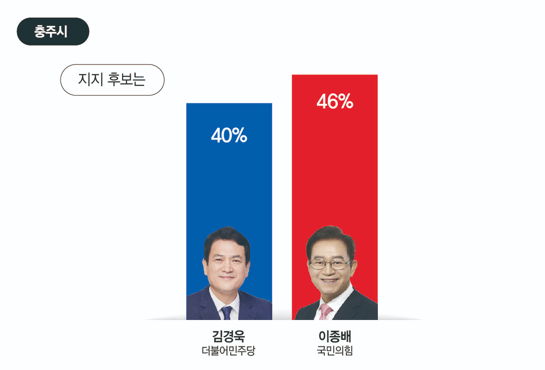 충북 충주시 국회의원 여론조사 후보 지지도