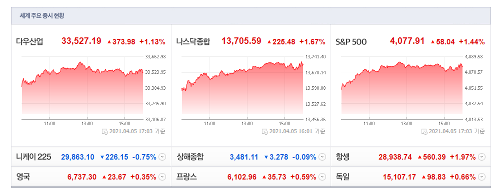  비트코인 붐은 올까? [4월 6일 미국 주식 투자의 맥]