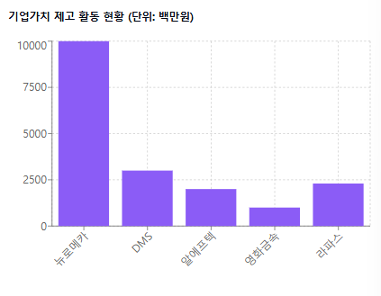 기업가치 제고 활동 현황