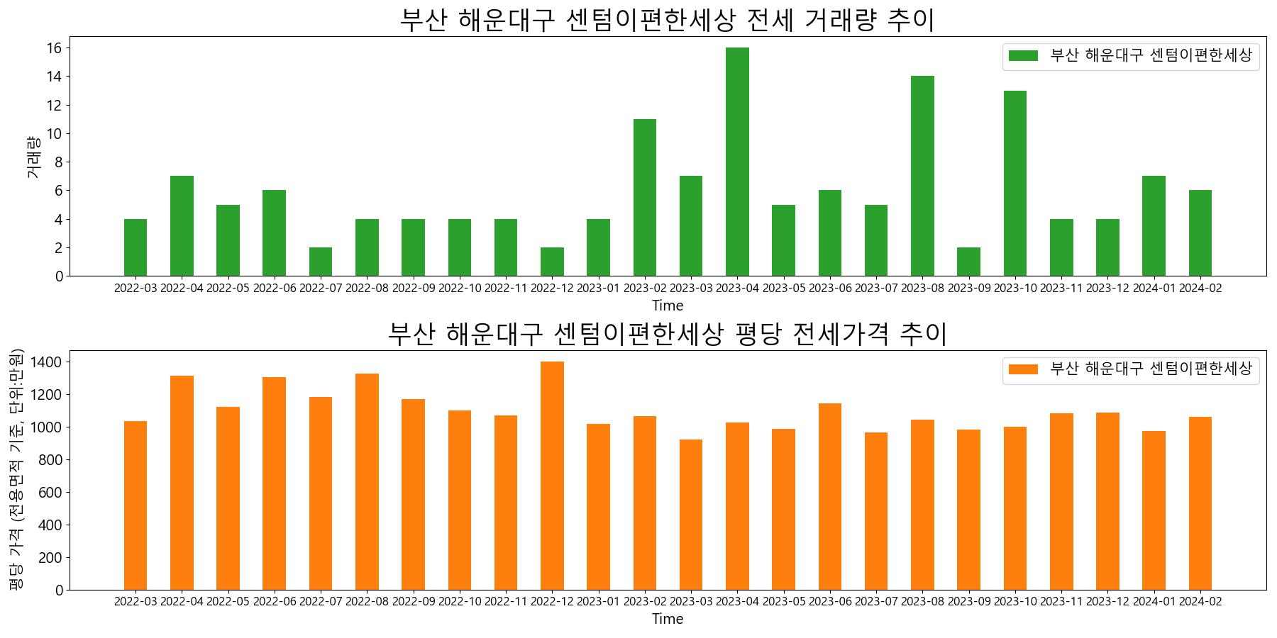 부산-해운대구-센텀이편한세상-전세-거래량-및-전세가격-변동-추이