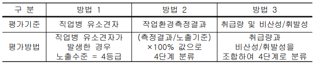 노출수준(Probability&#44; 빈도) 등급을 결정하는 방법