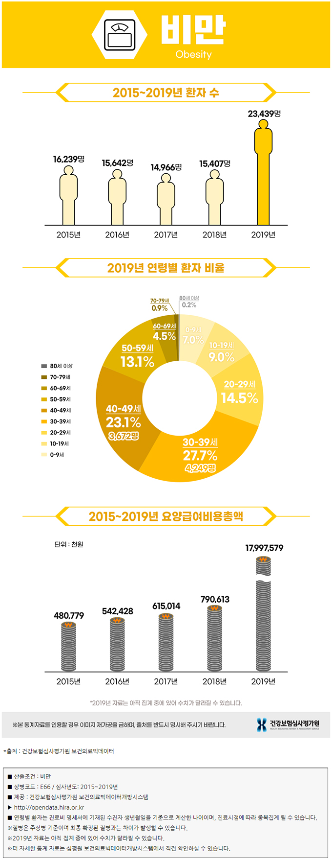  여러 가지 합병증 유발하는 비만의 관리법