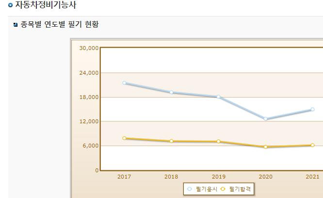 자동차 정비 기술자